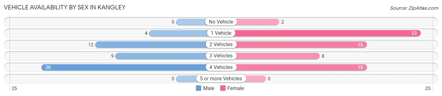 Vehicle Availability by Sex in Kangley