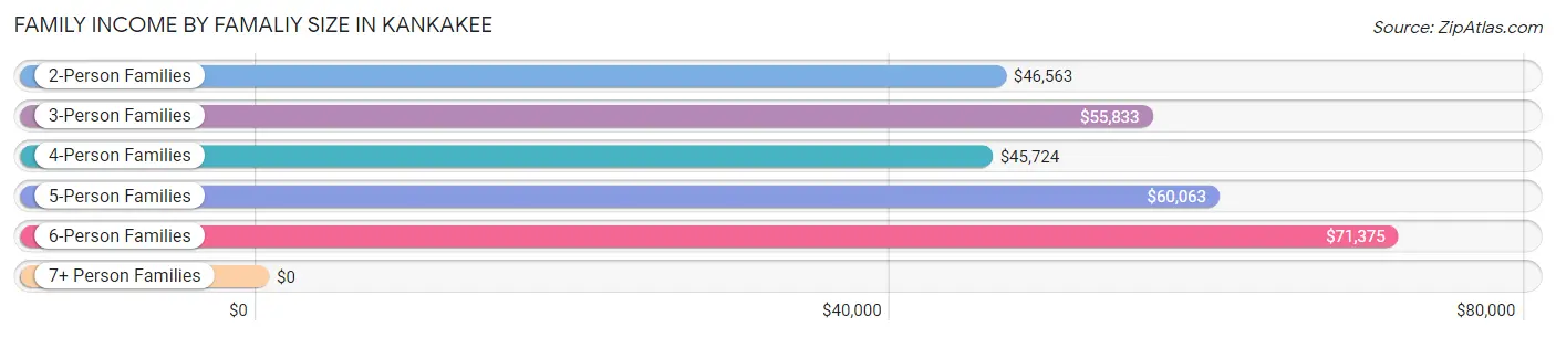 Family Income by Famaliy Size in Kankakee