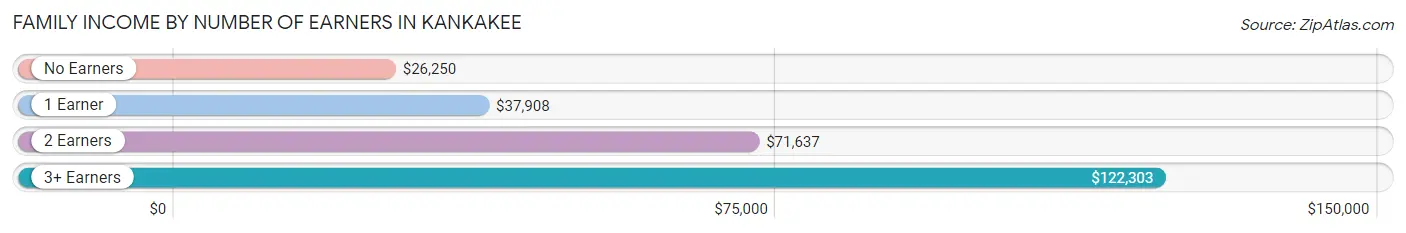 Family Income by Number of Earners in Kankakee