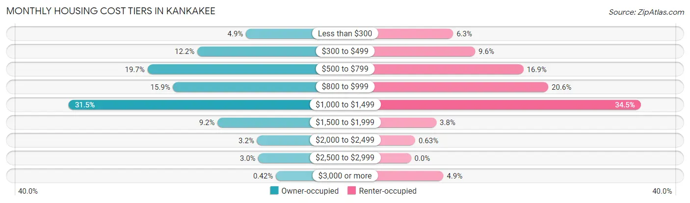 Monthly Housing Cost Tiers in Kankakee