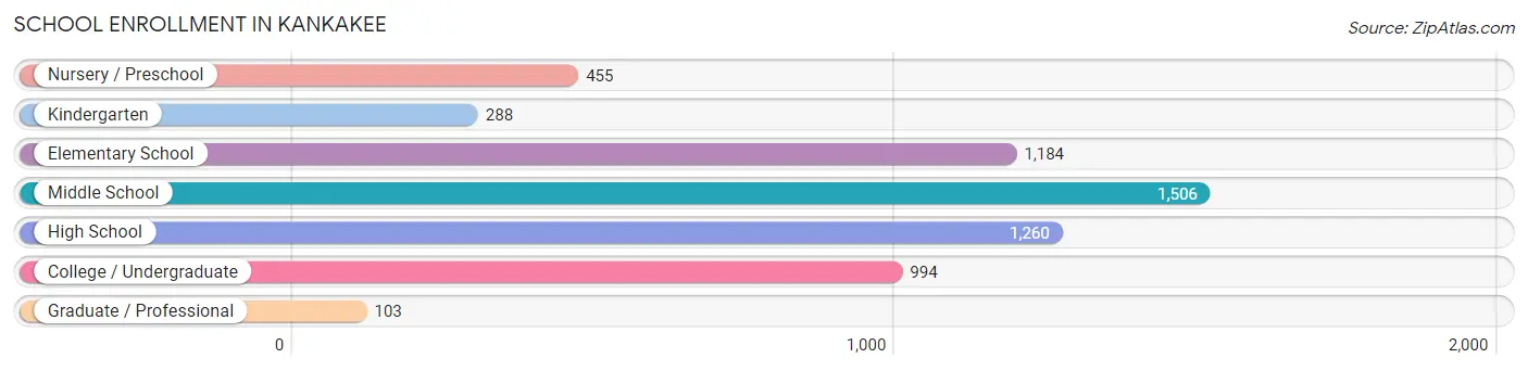 School Enrollment in Kankakee