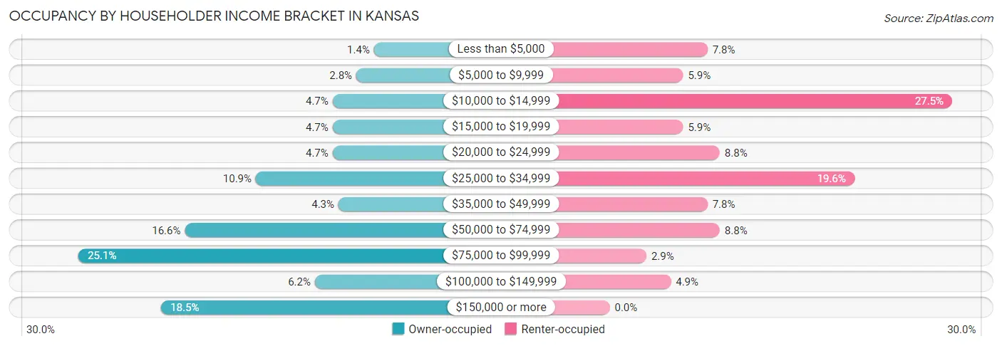 Occupancy by Householder Income Bracket in Kansas