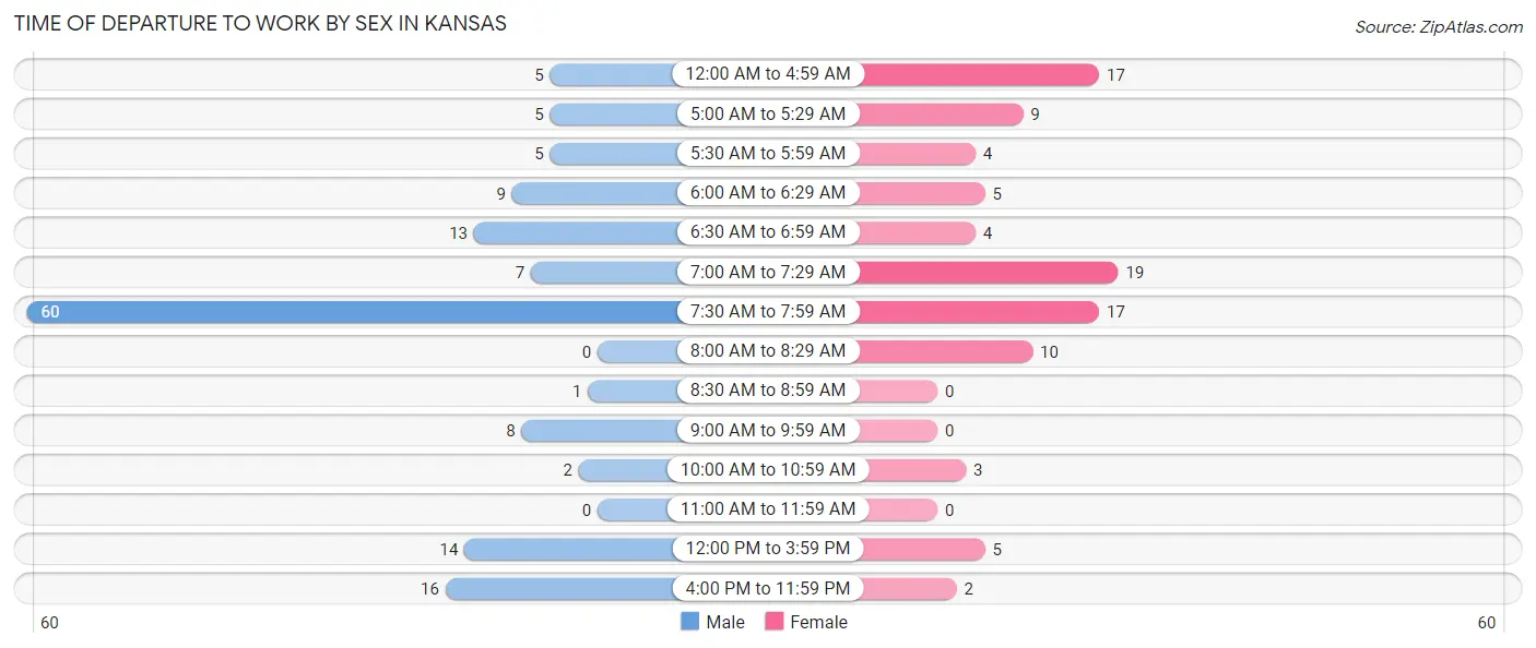 Time of Departure to Work by Sex in Kansas