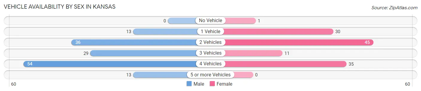 Vehicle Availability by Sex in Kansas