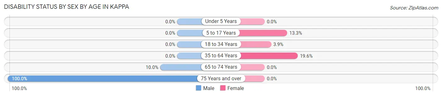 Disability Status by Sex by Age in Kappa