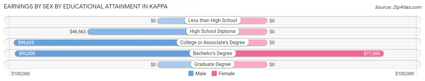 Earnings by Sex by Educational Attainment in Kappa