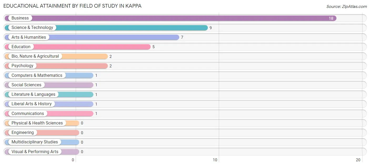 Educational Attainment by Field of Study in Kappa
