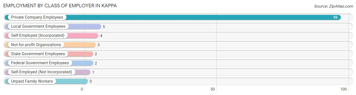 Employment by Class of Employer in Kappa