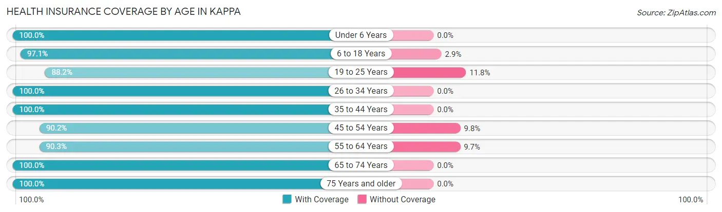 Health Insurance Coverage by Age in Kappa