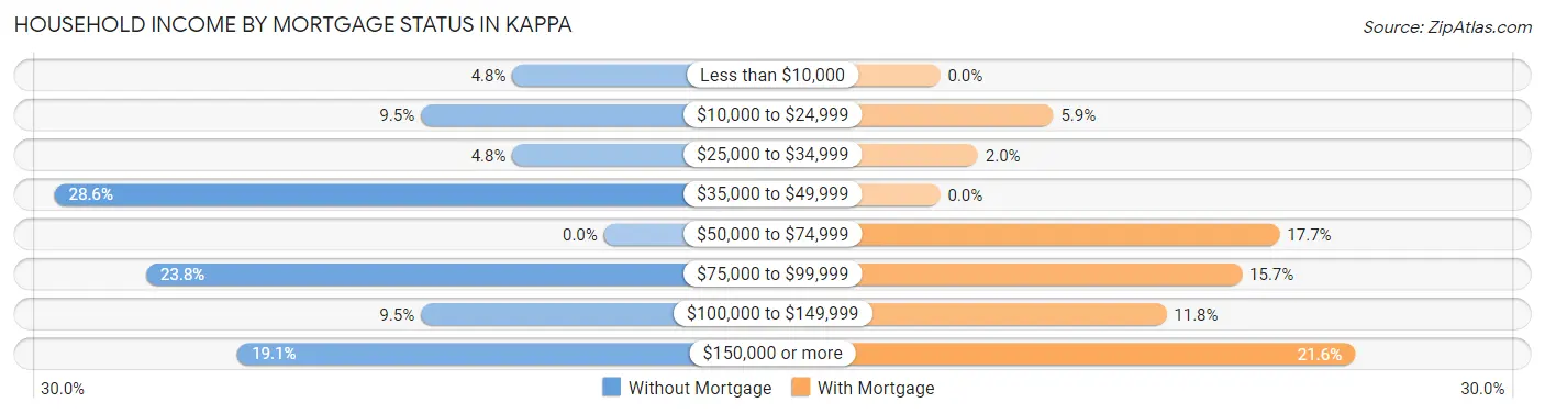 Household Income by Mortgage Status in Kappa