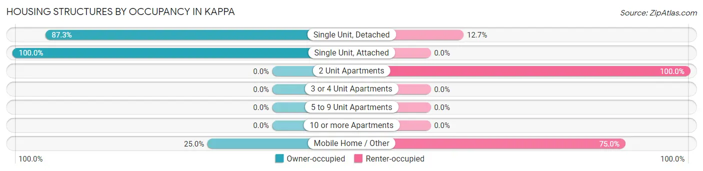 Housing Structures by Occupancy in Kappa
