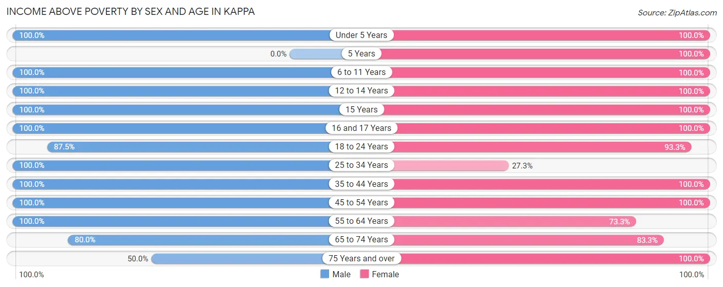 Income Above Poverty by Sex and Age in Kappa