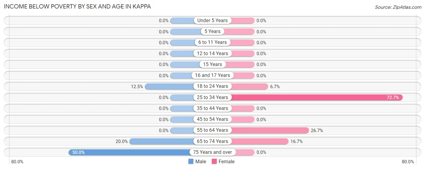 Income Below Poverty by Sex and Age in Kappa