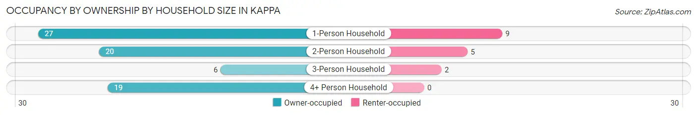 Occupancy by Ownership by Household Size in Kappa