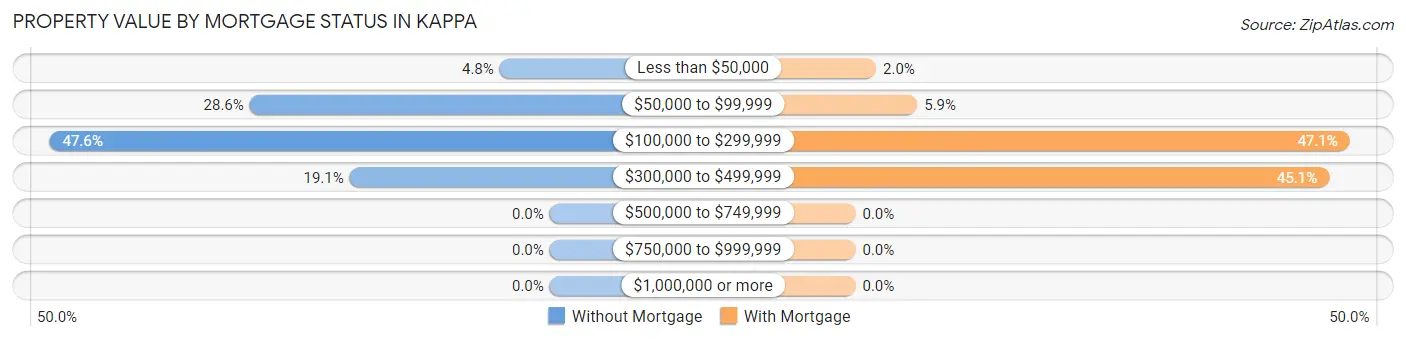 Property Value by Mortgage Status in Kappa