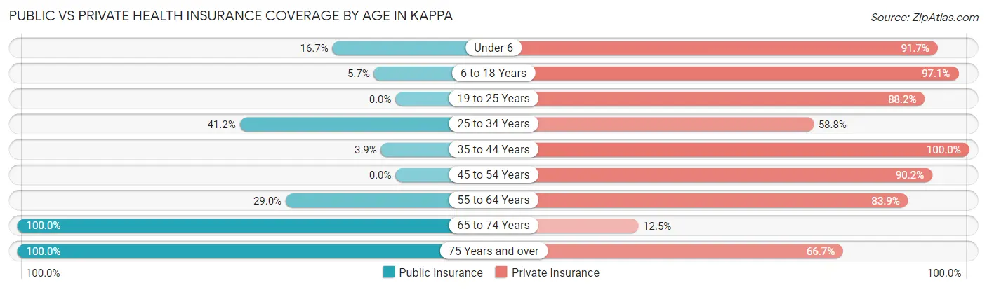 Public vs Private Health Insurance Coverage by Age in Kappa