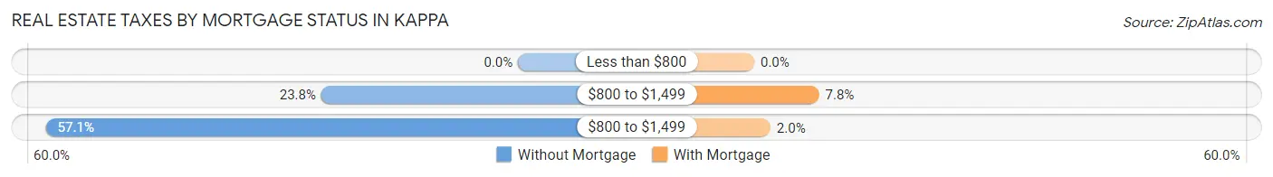 Real Estate Taxes by Mortgage Status in Kappa