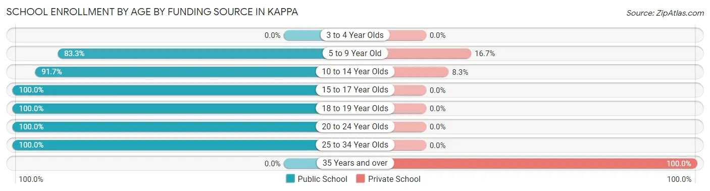 School Enrollment by Age by Funding Source in Kappa