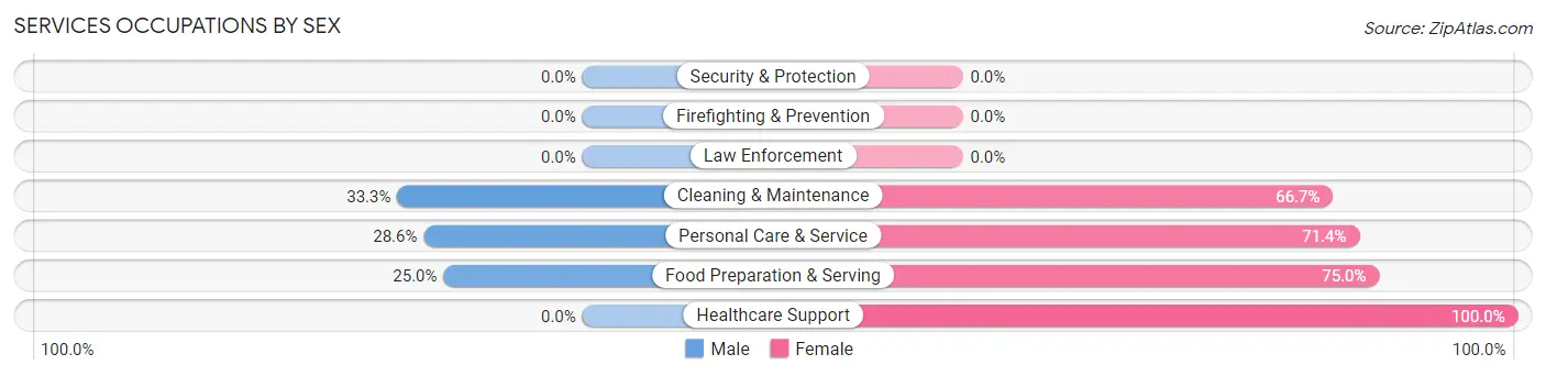 Services Occupations by Sex in Kappa