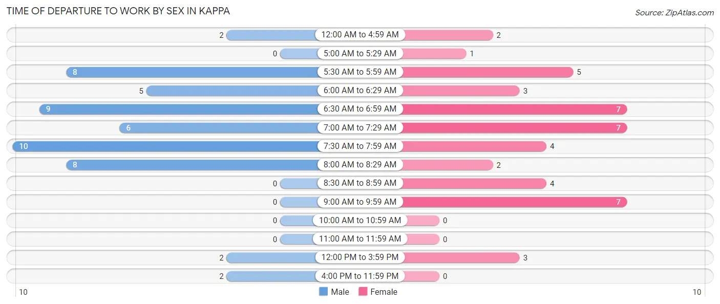 Time of Departure to Work by Sex in Kappa