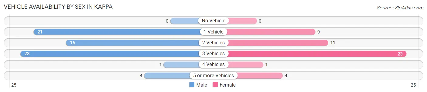 Vehicle Availability by Sex in Kappa