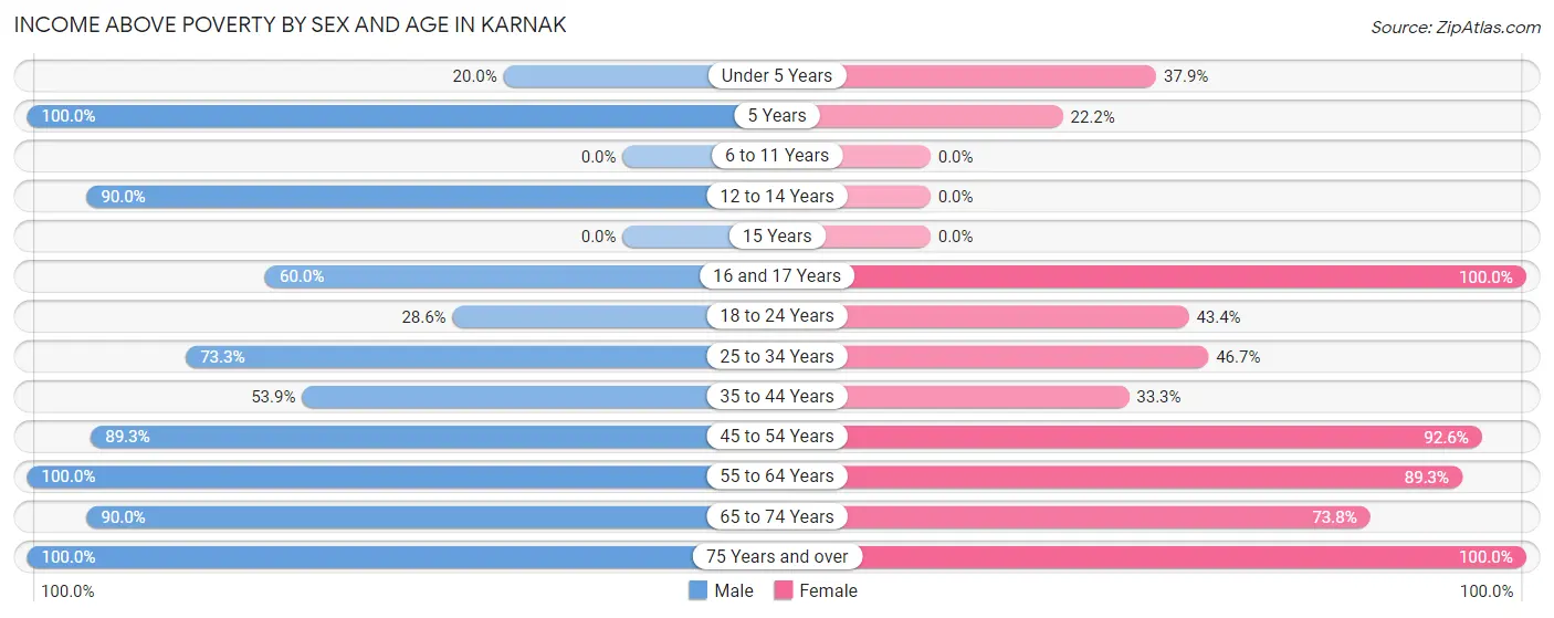 Income Above Poverty by Sex and Age in Karnak