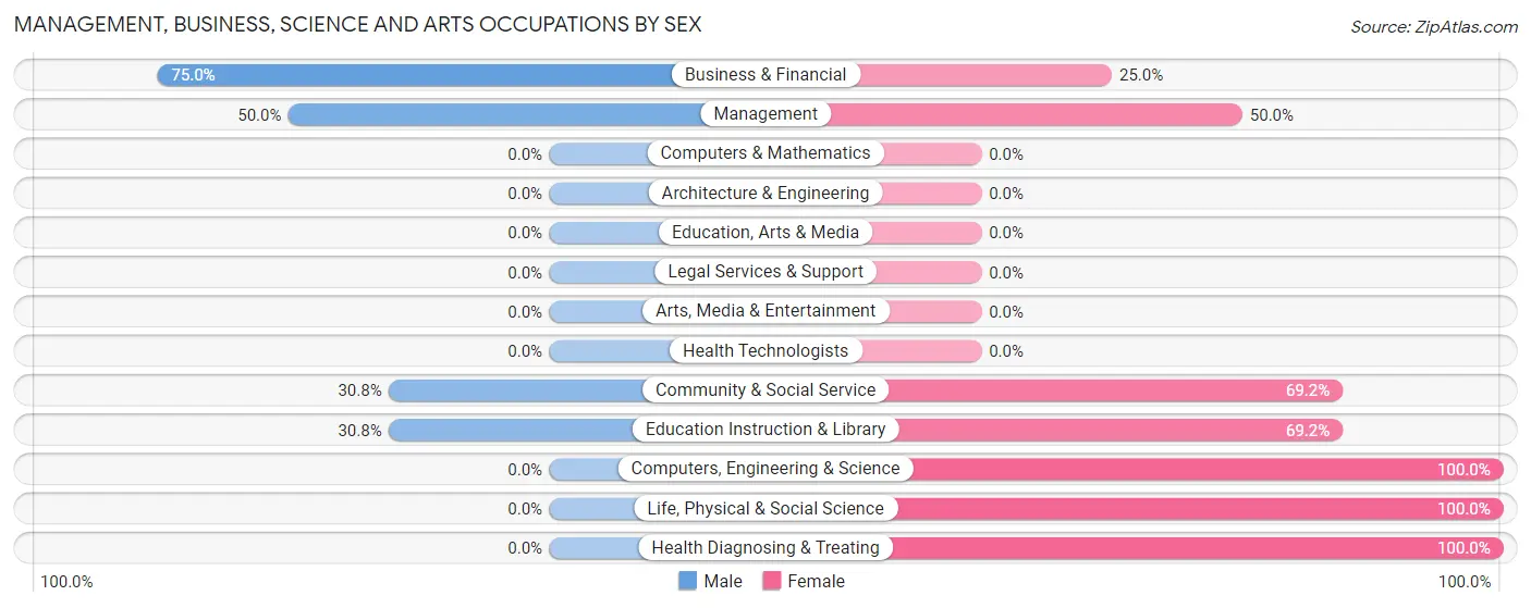 Management, Business, Science and Arts Occupations by Sex in Karnak