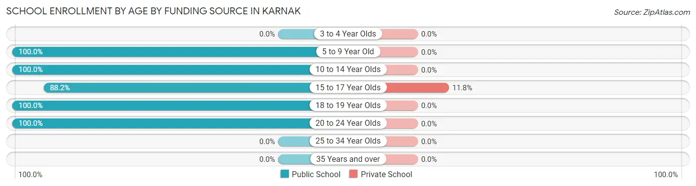 School Enrollment by Age by Funding Source in Karnak