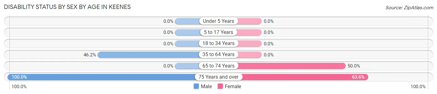Disability Status by Sex by Age in Keenes