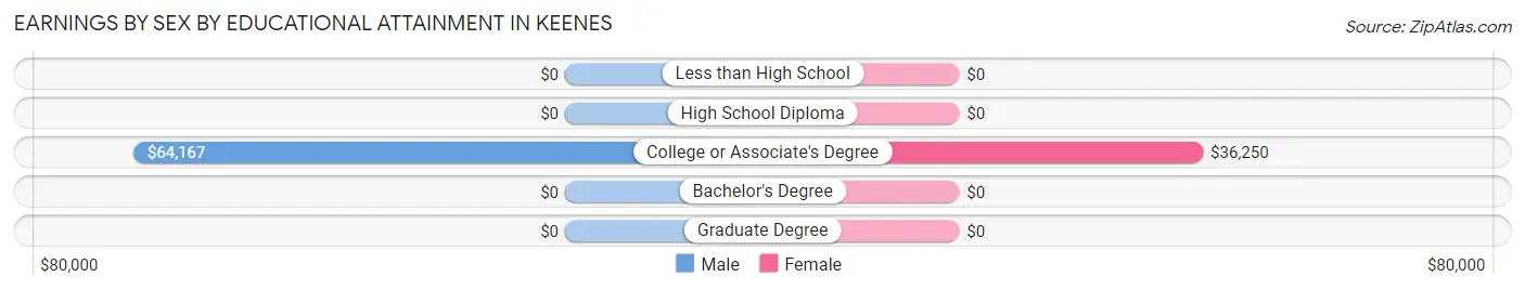 Earnings by Sex by Educational Attainment in Keenes