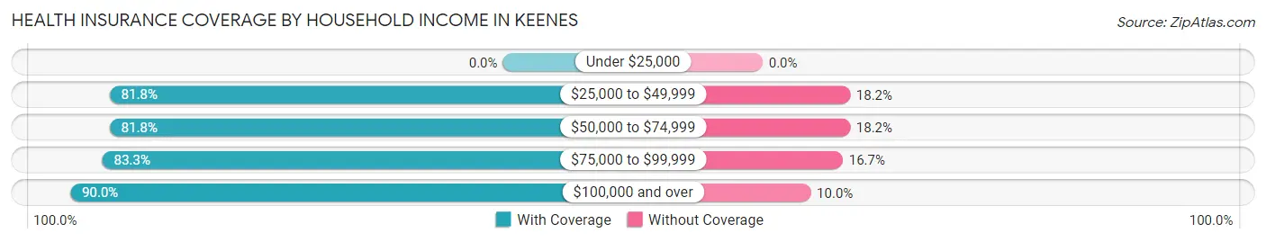 Health Insurance Coverage by Household Income in Keenes