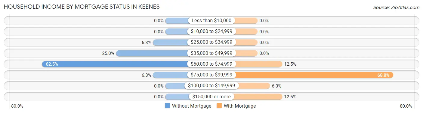 Household Income by Mortgage Status in Keenes