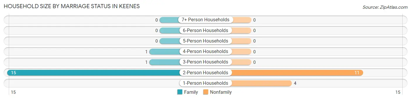 Household Size by Marriage Status in Keenes