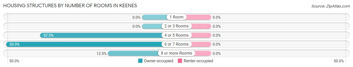 Housing Structures by Number of Rooms in Keenes