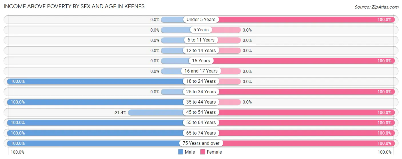 Income Above Poverty by Sex and Age in Keenes