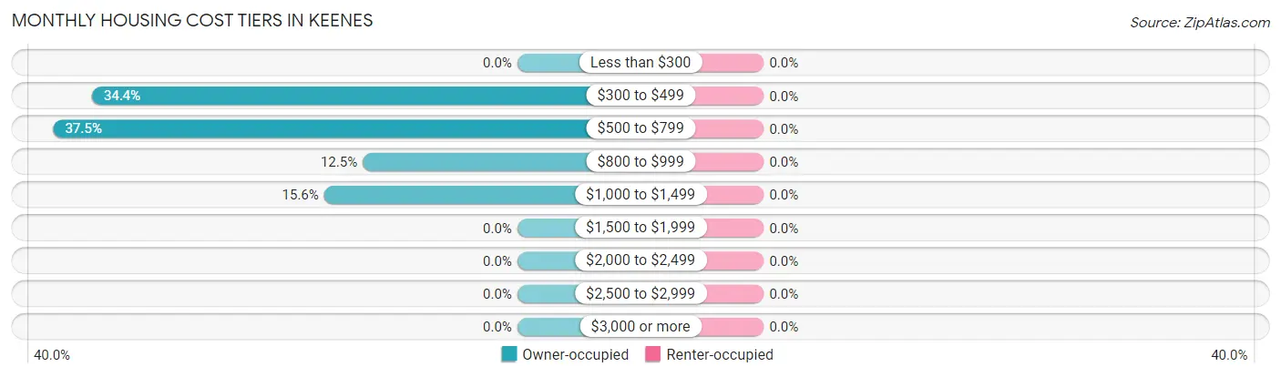 Monthly Housing Cost Tiers in Keenes