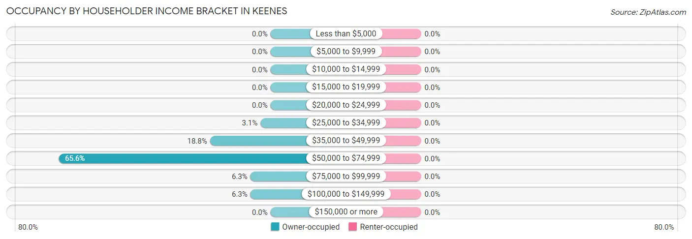 Occupancy by Householder Income Bracket in Keenes