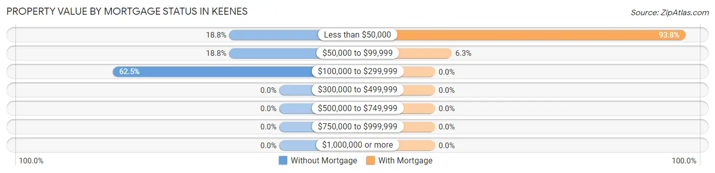 Property Value by Mortgage Status in Keenes
