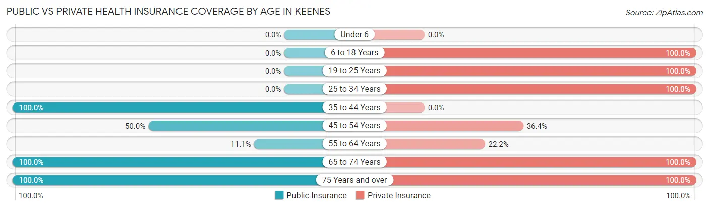 Public vs Private Health Insurance Coverage by Age in Keenes