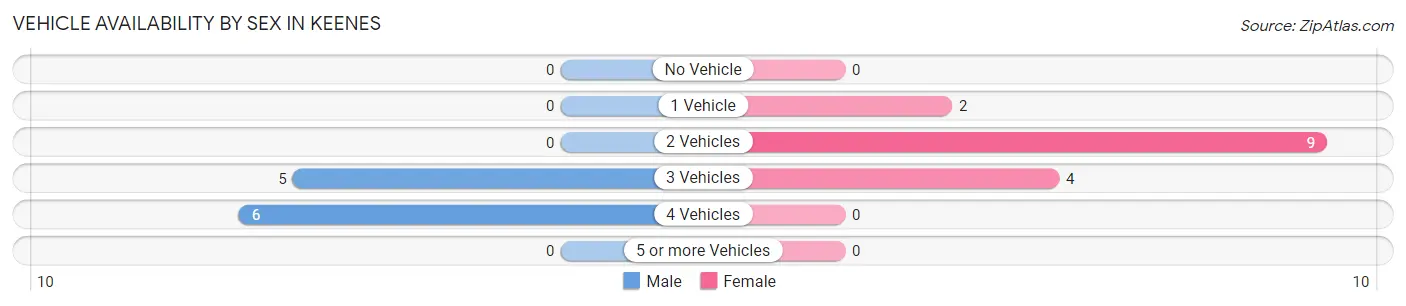 Vehicle Availability by Sex in Keenes