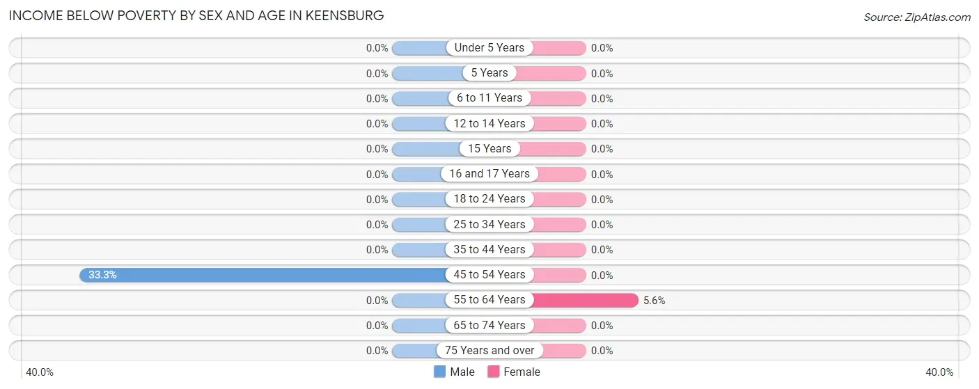 Income Below Poverty by Sex and Age in Keensburg
