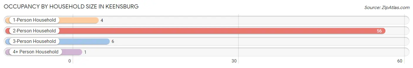 Occupancy by Household Size in Keensburg