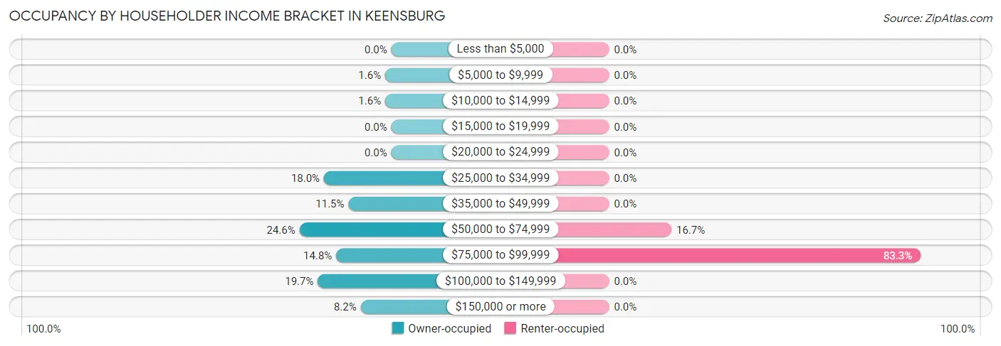 Occupancy by Householder Income Bracket in Keensburg
