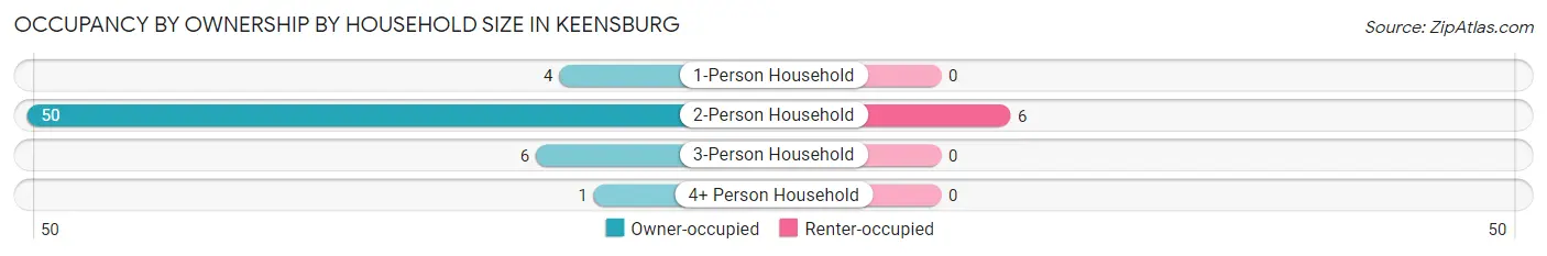 Occupancy by Ownership by Household Size in Keensburg