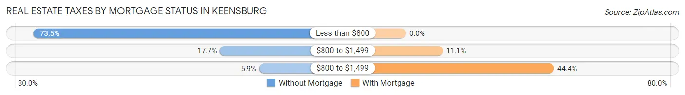 Real Estate Taxes by Mortgage Status in Keensburg