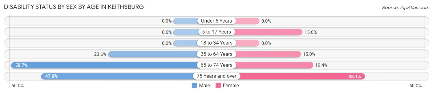 Disability Status by Sex by Age in Keithsburg