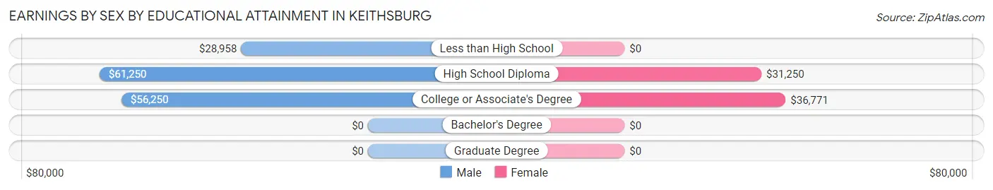 Earnings by Sex by Educational Attainment in Keithsburg