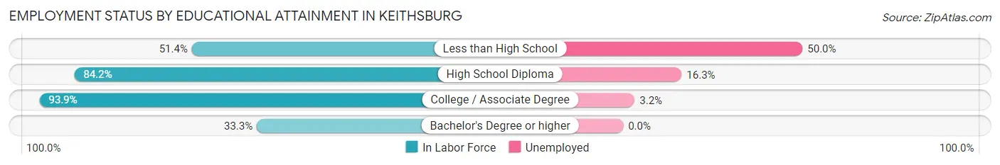 Employment Status by Educational Attainment in Keithsburg