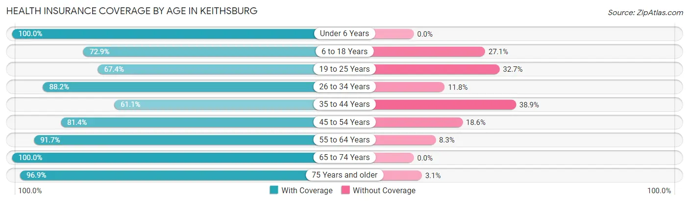 Health Insurance Coverage by Age in Keithsburg