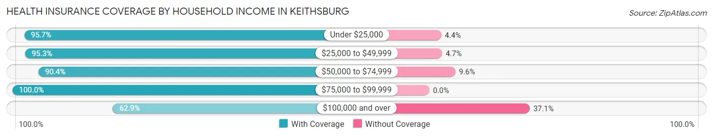 Health Insurance Coverage by Household Income in Keithsburg